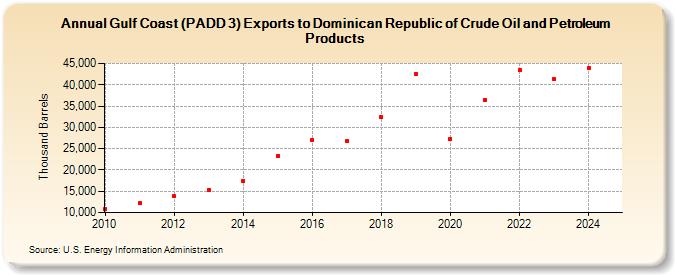 Gulf Coast (PADD 3) Exports to Dominican Republic of Crude Oil and Petroleum Products (Thousand Barrels)