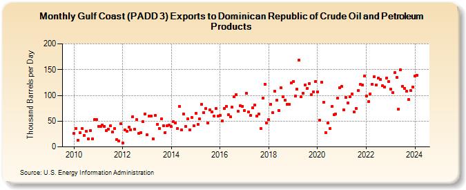 Gulf Coast (PADD 3) Exports to Dominican Republic of Crude Oil and Petroleum Products (Thousand Barrels per Day)