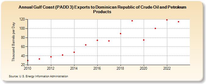 Gulf Coast (PADD 3) Exports to Dominican Republic of Crude Oil and Petroleum Products (Thousand Barrels per Day)