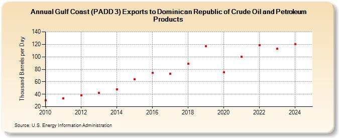 Gulf Coast (PADD 3) Exports to Dominican Republic of Crude Oil and Petroleum Products (Thousand Barrels per Day)