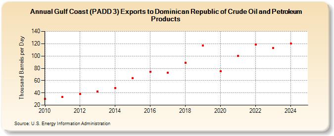 Gulf Coast (PADD 3) Exports to Dominican Republic of Crude Oil and Petroleum Products (Thousand Barrels per Day)