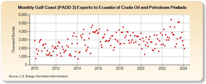 Gulf Coast (PADD 3) Exports to Ecuador of Crude Oil and Petroleum Products (Thousand Barrels)