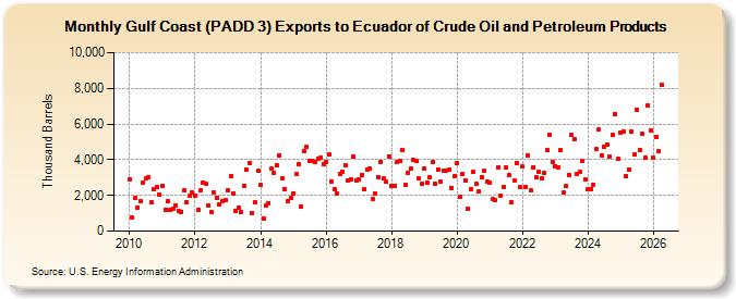 Gulf Coast (PADD 3) Exports to Ecuador of Crude Oil and Petroleum Products (Thousand Barrels)