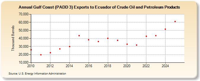 Gulf Coast (PADD 3) Exports to Ecuador of Crude Oil and Petroleum Products (Thousand Barrels)