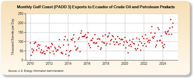 Gulf Coast (PADD 3) Exports to Ecuador of Crude Oil and Petroleum Products (Thousand Barrels per Day)