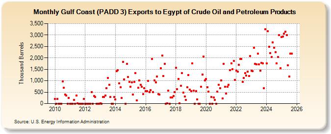 Gulf Coast (PADD 3) Exports to Egypt of Crude Oil and Petroleum Products (Thousand Barrels)