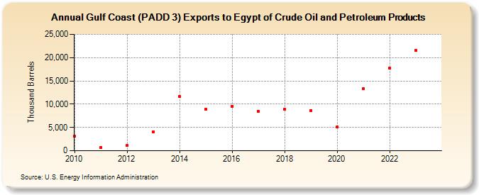 Gulf Coast (PADD 3) Exports to Egypt of Crude Oil and Petroleum Products (Thousand Barrels)