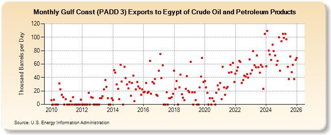 Gulf Coast (PADD 3) Exports to Egypt of Crude Oil and Petroleum Products (Thousand Barrels per Day)