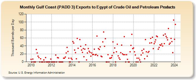 Gulf Coast (PADD 3) Exports to Egypt of Crude Oil and Petroleum Products (Thousand Barrels per Day)