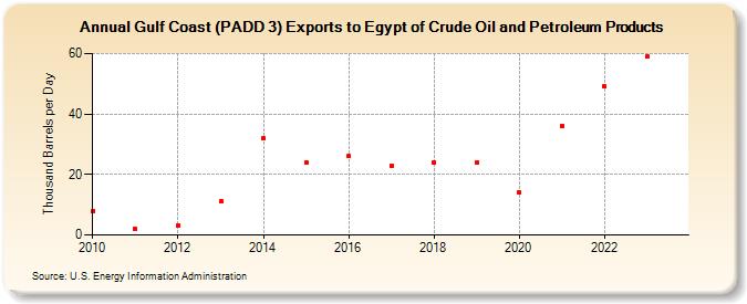 Gulf Coast (PADD 3) Exports to Egypt of Crude Oil and Petroleum Products (Thousand Barrels per Day)