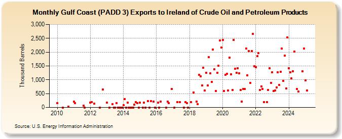 Gulf Coast (PADD 3) Exports to Ireland of Crude Oil and Petroleum Products (Thousand Barrels)