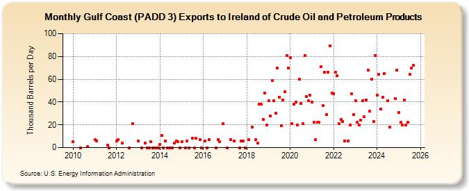 Gulf Coast (PADD 3) Exports to Ireland of Crude Oil and Petroleum Products (Thousand Barrels per Day)