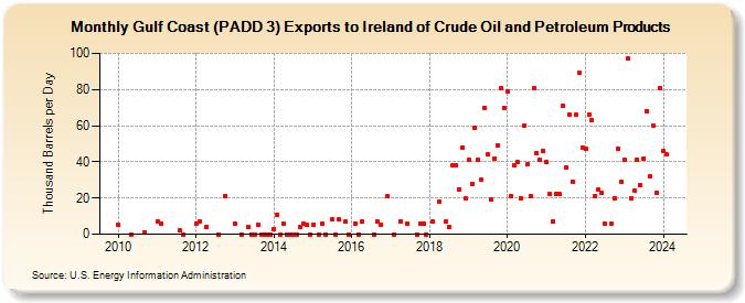 Gulf Coast (PADD 3) Exports to Ireland of Crude Oil and Petroleum Products (Thousand Barrels per Day)