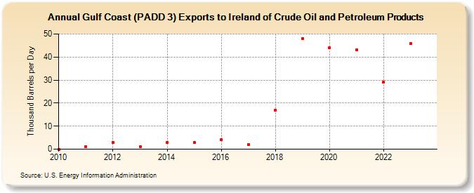 Gulf Coast (PADD 3) Exports to Ireland of Crude Oil and Petroleum Products (Thousand Barrels per Day)