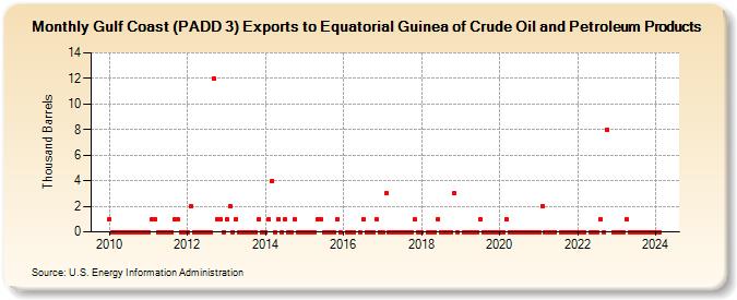 Gulf Coast (PADD 3) Exports to Equatorial Guinea of Crude Oil and Petroleum Products (Thousand Barrels)