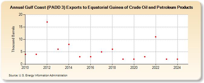 Gulf Coast (PADD 3) Exports to Equatorial Guinea of Crude Oil and Petroleum Products (Thousand Barrels)