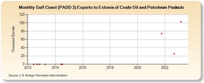 Gulf Coast (PADD 3) Exports to Estonia of Crude Oil and Petroleum Products (Thousand Barrels)