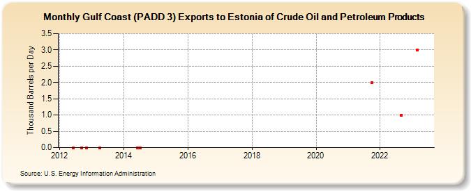 Gulf Coast (PADD 3) Exports to Estonia of Crude Oil and Petroleum Products (Thousand Barrels per Day)