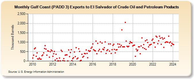 Gulf Coast (PADD 3) Exports to El Salvador of Crude Oil and Petroleum Products (Thousand Barrels)