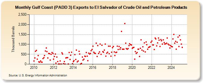 Gulf Coast (PADD 3) Exports to El Salvador of Crude Oil and Petroleum Products (Thousand Barrels)