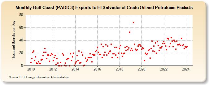 Gulf Coast (PADD 3) Exports to El Salvador of Crude Oil and Petroleum Products (Thousand Barrels per Day)