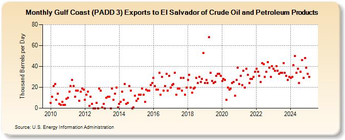 Gulf Coast (PADD 3) Exports to El Salvador of Crude Oil and Petroleum Products (Thousand Barrels per Day)