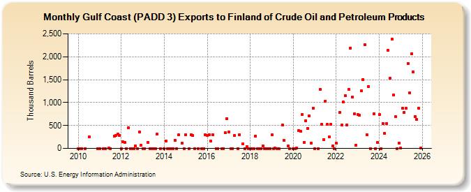 Gulf Coast (PADD 3) Exports to Finland of Crude Oil and Petroleum Products (Thousand Barrels)