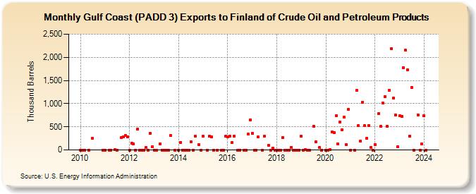Gulf Coast (PADD 3) Exports to Finland of Crude Oil and Petroleum Products (Thousand Barrels)