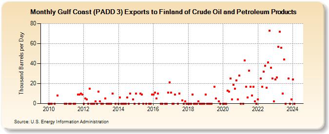 Gulf Coast (PADD 3) Exports to Finland of Crude Oil and Petroleum Products (Thousand Barrels per Day)