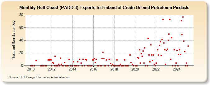 Gulf Coast (PADD 3) Exports to Finland of Crude Oil and Petroleum Products (Thousand Barrels per Day)