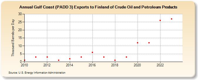 Gulf Coast (PADD 3) Exports to Finland of Crude Oil and Petroleum Products (Thousand Barrels per Day)