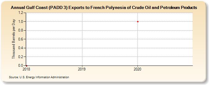 Gulf Coast (PADD 3) Exports to French Polynesia of Crude Oil and Petroleum Products (Thousand Barrels per Day)