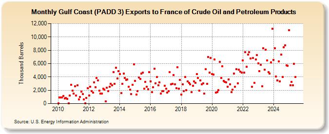 Gulf Coast (PADD 3) Exports to France of Crude Oil and Petroleum Products (Thousand Barrels)