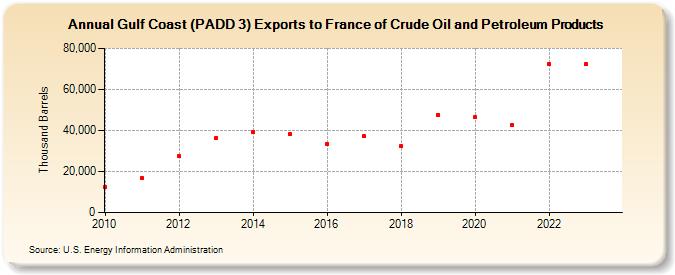 Gulf Coast (PADD 3) Exports to France of Crude Oil and Petroleum Products (Thousand Barrels)