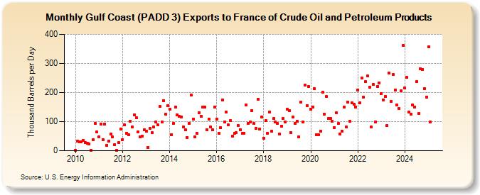 Gulf Coast (PADD 3) Exports to France of Crude Oil and Petroleum Products (Thousand Barrels per Day)