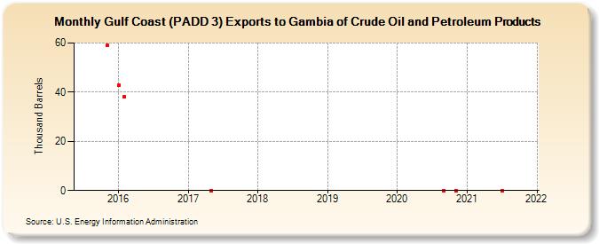 Gulf Coast (PADD 3) Exports to Gambia of Crude Oil and Petroleum Products (Thousand Barrels)