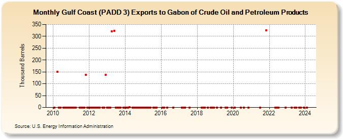 Gulf Coast (PADD 3) Exports to Gabon of Crude Oil and Petroleum Products (Thousand Barrels)