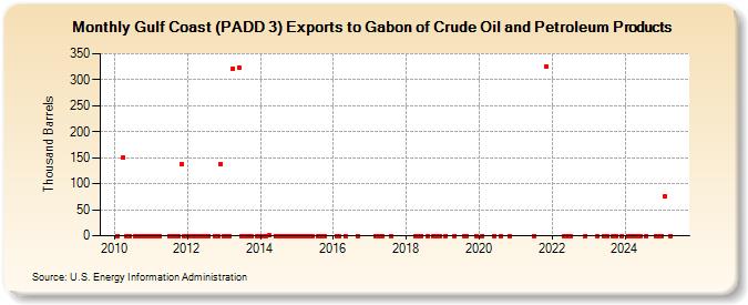 Gulf Coast (PADD 3) Exports to Gabon of Crude Oil and Petroleum Products (Thousand Barrels)