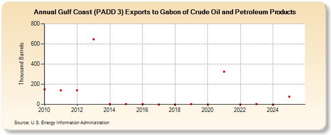 Gulf Coast (PADD 3) Exports to Gabon of Crude Oil and Petroleum Products (Thousand Barrels)