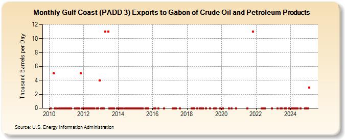 Gulf Coast (PADD 3) Exports to Gabon of Crude Oil and Petroleum Products (Thousand Barrels per Day)