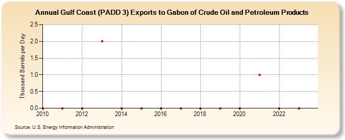 Gulf Coast (PADD 3) Exports to Gabon of Crude Oil and Petroleum Products (Thousand Barrels per Day)