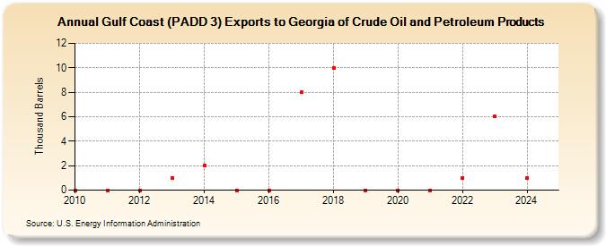 Gulf Coast (PADD 3) Exports to Georgia of Crude Oil and Petroleum Products (Thousand Barrels)