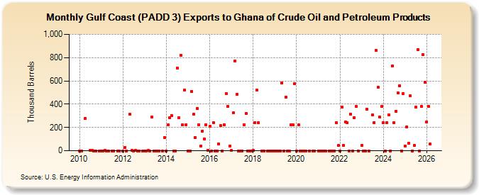 Gulf Coast (PADD 3) Exports to Ghana of Crude Oil and Petroleum Products (Thousand Barrels)
