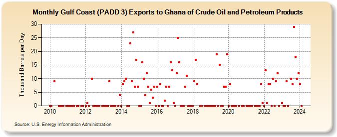 Gulf Coast (PADD 3) Exports to Ghana of Crude Oil and Petroleum Products (Thousand Barrels per Day)