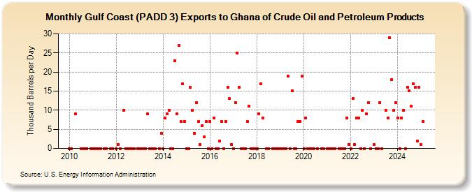 Gulf Coast (PADD 3) Exports to Ghana of Crude Oil and Petroleum Products (Thousand Barrels per Day)