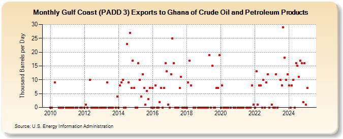 Gulf Coast (PADD 3) Exports to Ghana of Crude Oil and Petroleum Products (Thousand Barrels per Day)