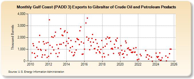 Gulf Coast (PADD 3) Exports to Gibraltar of Crude Oil and Petroleum Products (Thousand Barrels)