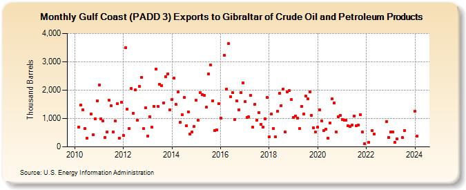 Gulf Coast (PADD 3) Exports to Gibraltar of Crude Oil and Petroleum Products (Thousand Barrels)