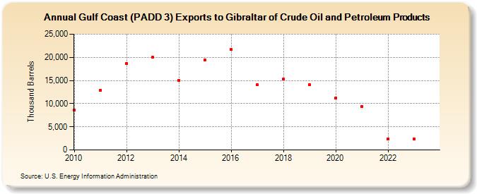 Gulf Coast (PADD 3) Exports to Gibraltar of Crude Oil and Petroleum Products (Thousand Barrels)