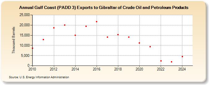 Gulf Coast (PADD 3) Exports to Gibraltar of Crude Oil and Petroleum Products (Thousand Barrels)